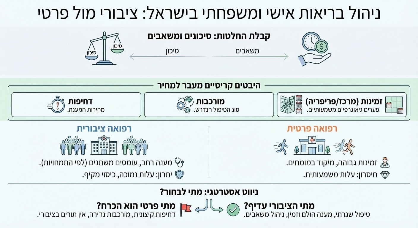 רופא פרטי או קופת חולים? המדריך המלא לקבלת ההחלטה הנכונה רופא פרטי או קופת חולים? המדריך המלא לקבלת ההחלטה הנכונה