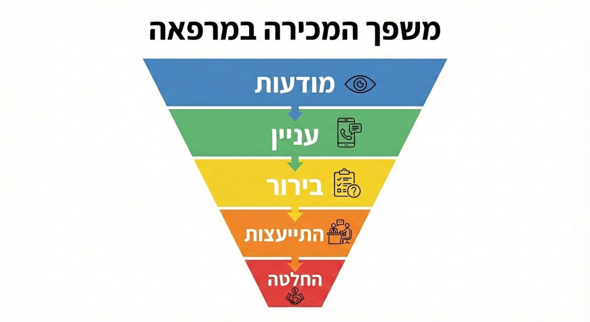 משפך המכירה במרפאה